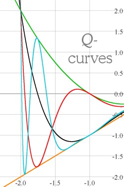 Q-curves