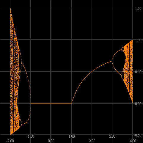 Orbit Diagram for the Logistic Function