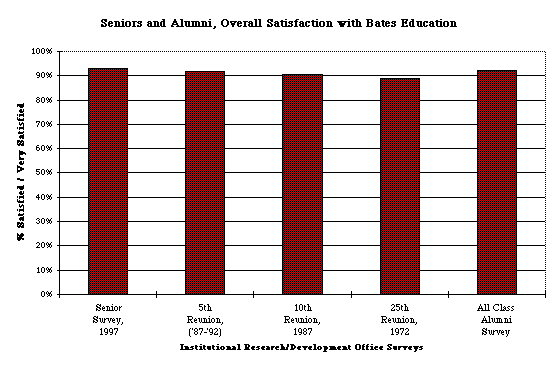 Senior/Alumni satisfaction