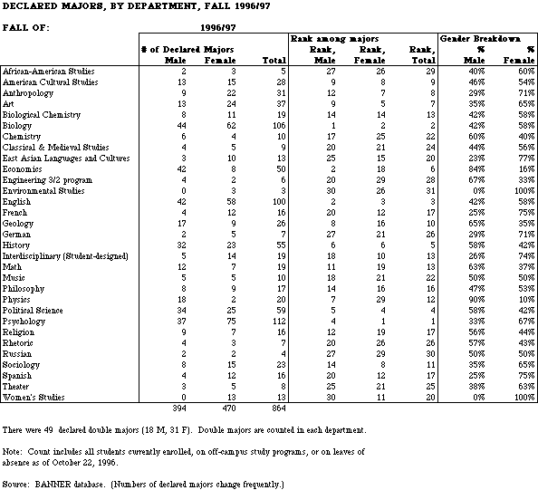 Declared majors table