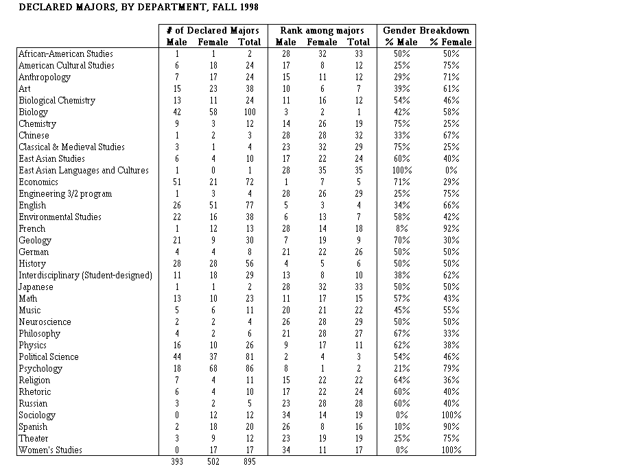 Declared majors table