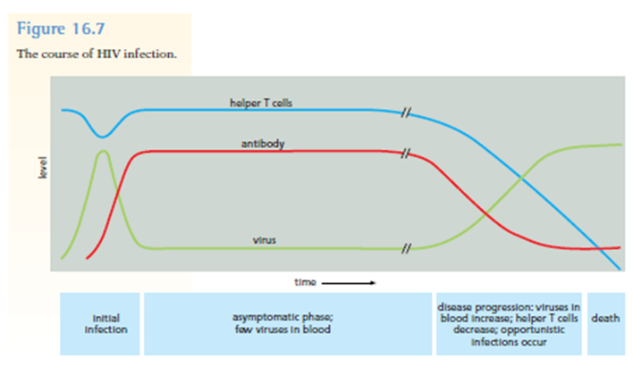 HIV And AIDS