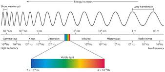 electromagnetic spectrum frequency in hertz