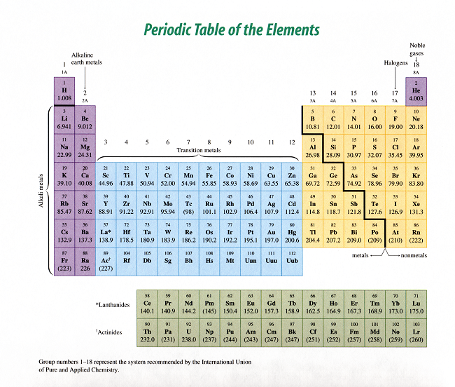 periodic table with positive and negative charge
