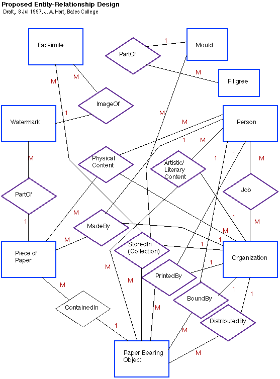 [entity-relationship design for watermarks and paper]