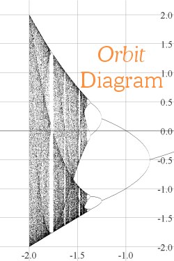 Orbit Diagram (NOT Bifurcation Diagram)