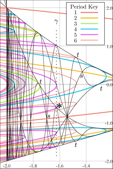 Q-curves and the Bifurcation Diagram