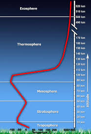 Earth63fs: Atmospheric variations